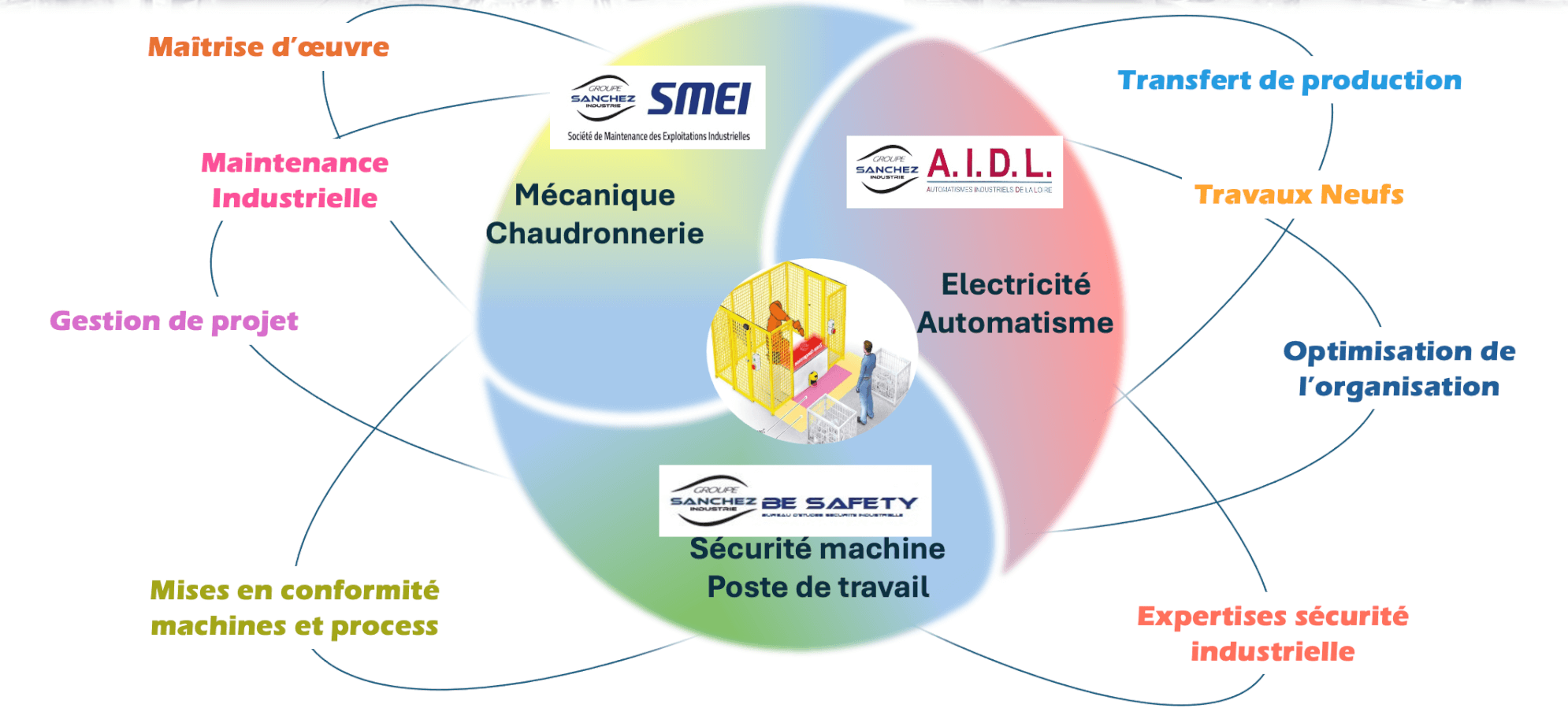 Eco système groupe sanchez industrie.plusieurs métiers pour réusir vos projets