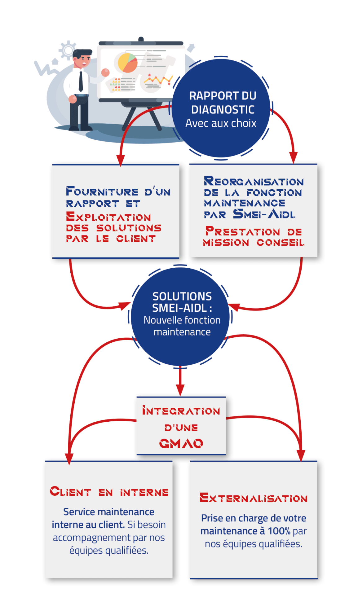 SOLUTION ORGANISATIONNELLE DU GROUPE SANCHEZ INDUSTRIE